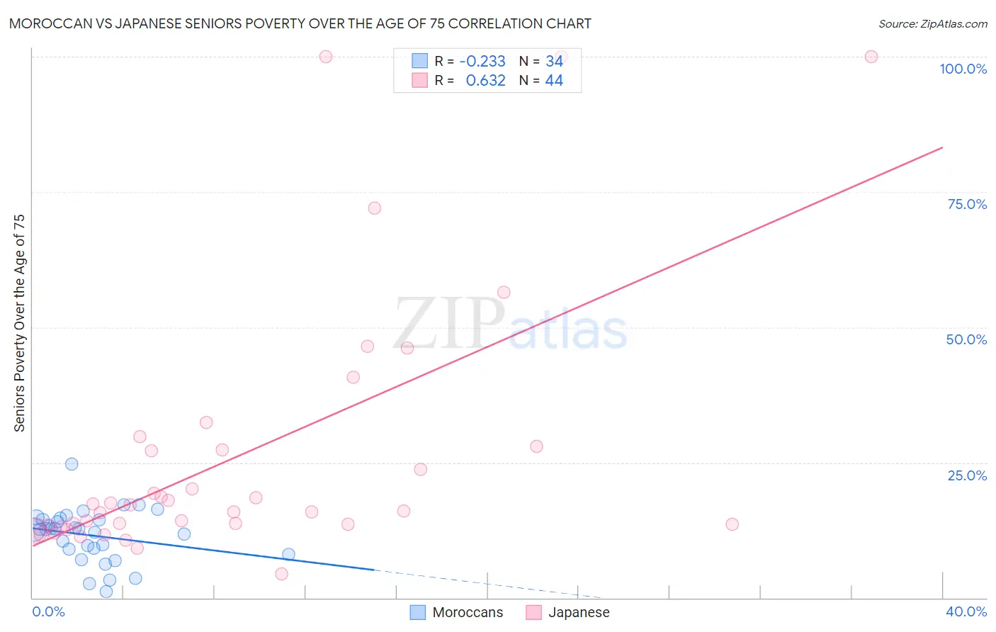 Moroccan vs Japanese Seniors Poverty Over the Age of 75