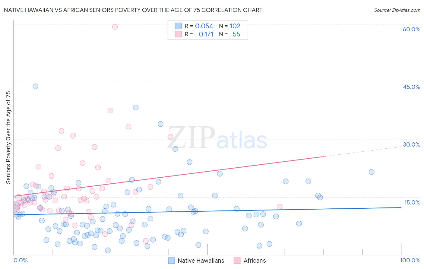 Native Hawaiian vs African Seniors Poverty Over the Age of 75