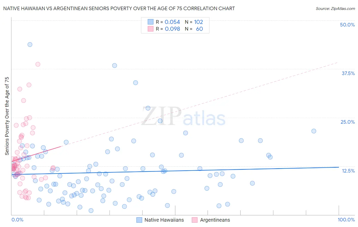 Native Hawaiian vs Argentinean Seniors Poverty Over the Age of 75