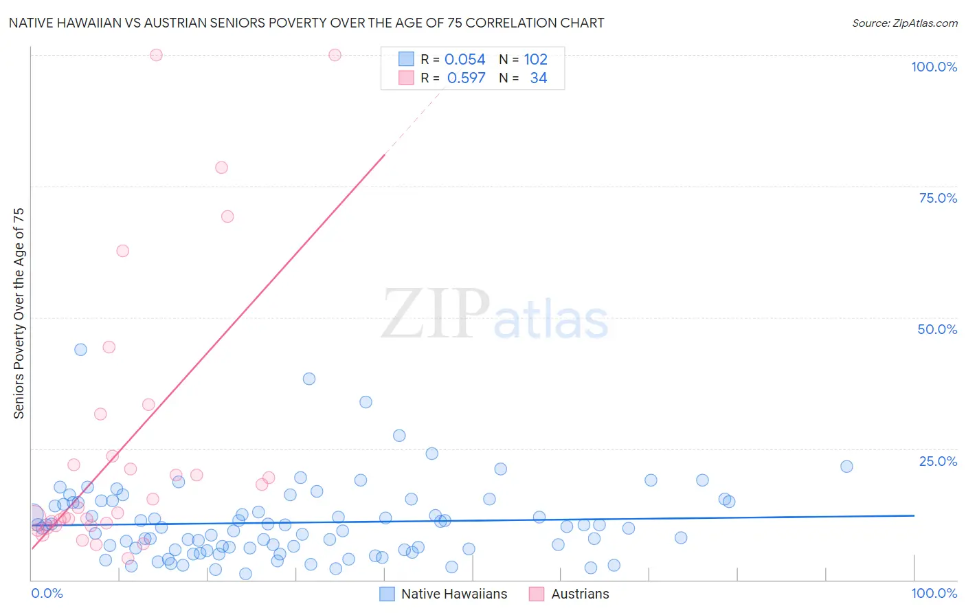 Native Hawaiian vs Austrian Seniors Poverty Over the Age of 75