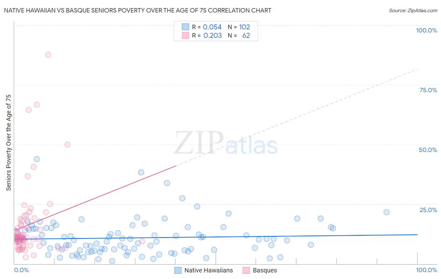 Native Hawaiian vs Basque Seniors Poverty Over the Age of 75