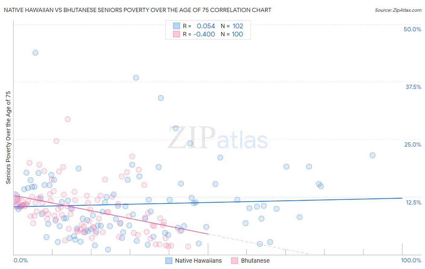 Native Hawaiian vs Bhutanese Seniors Poverty Over the Age of 75