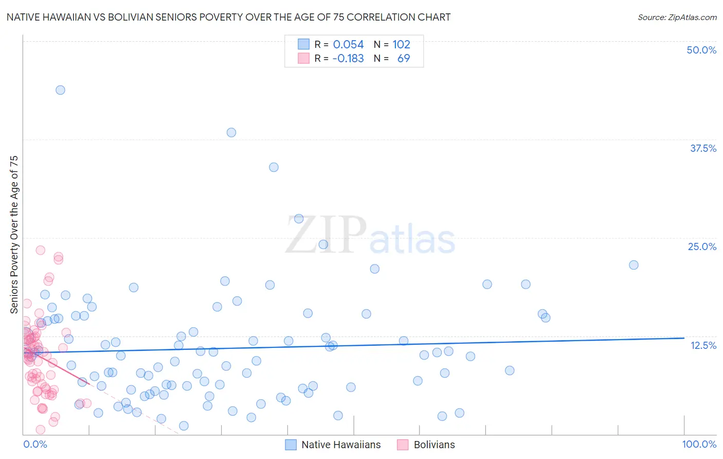 Native Hawaiian vs Bolivian Seniors Poverty Over the Age of 75