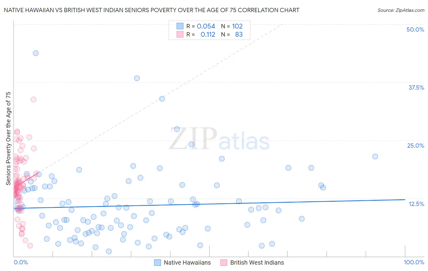 Native Hawaiian vs British West Indian Seniors Poverty Over the Age of 75