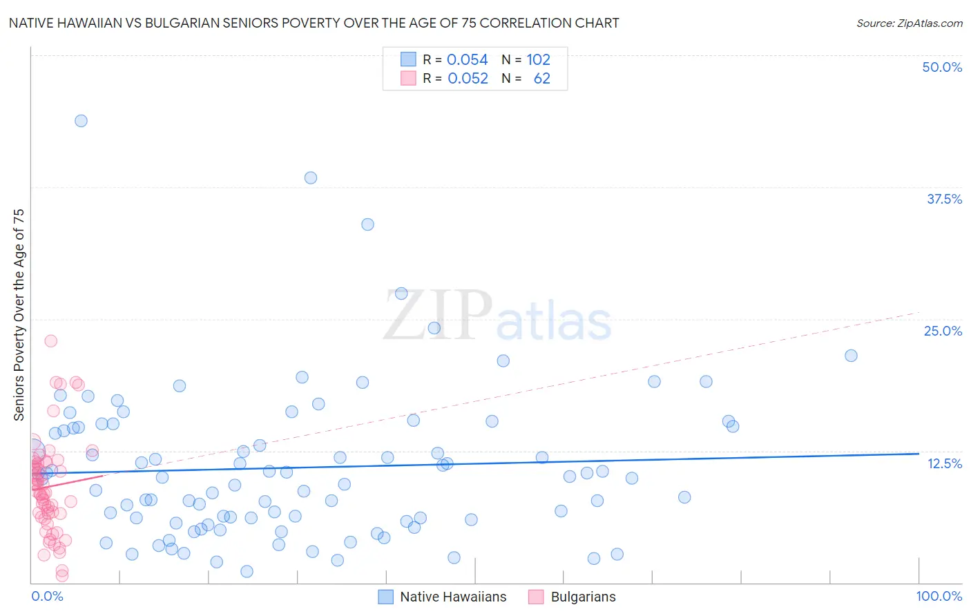 Native Hawaiian vs Bulgarian Seniors Poverty Over the Age of 75