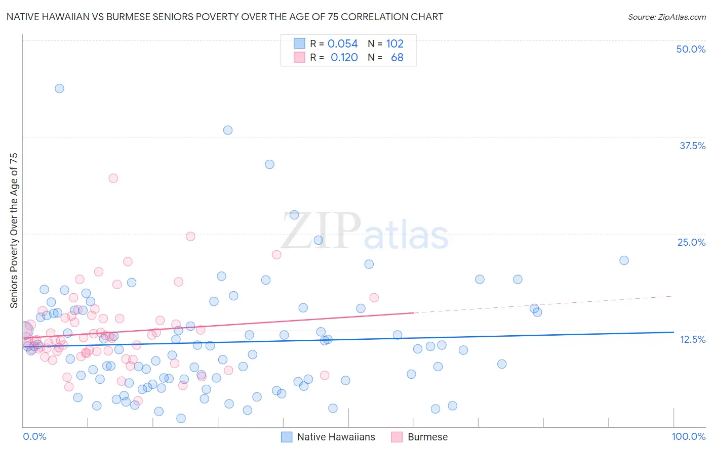 Native Hawaiian vs Burmese Seniors Poverty Over the Age of 75