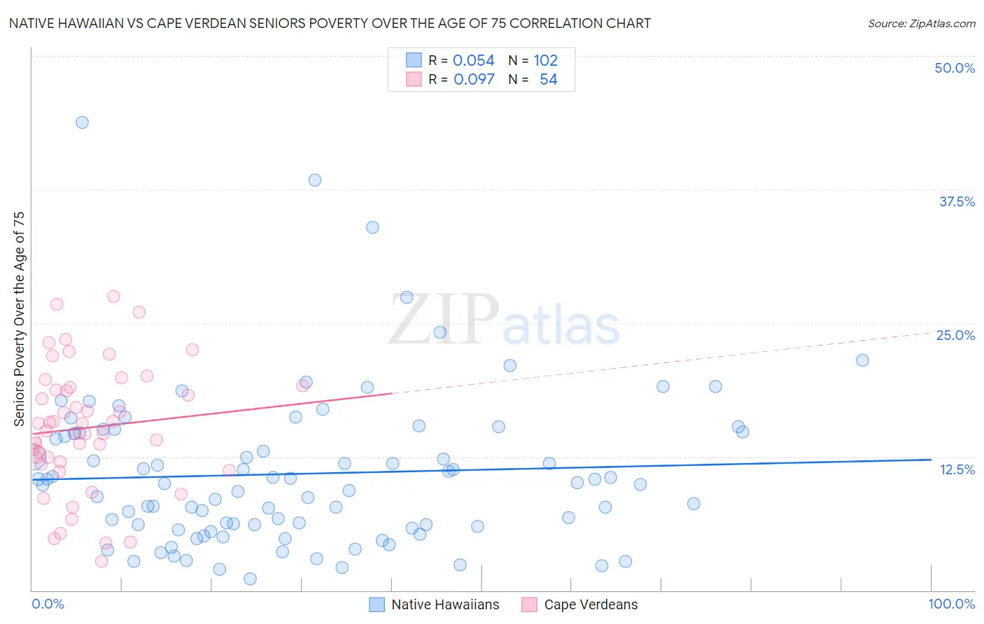 Native Hawaiian vs Cape Verdean Seniors Poverty Over the Age of 75