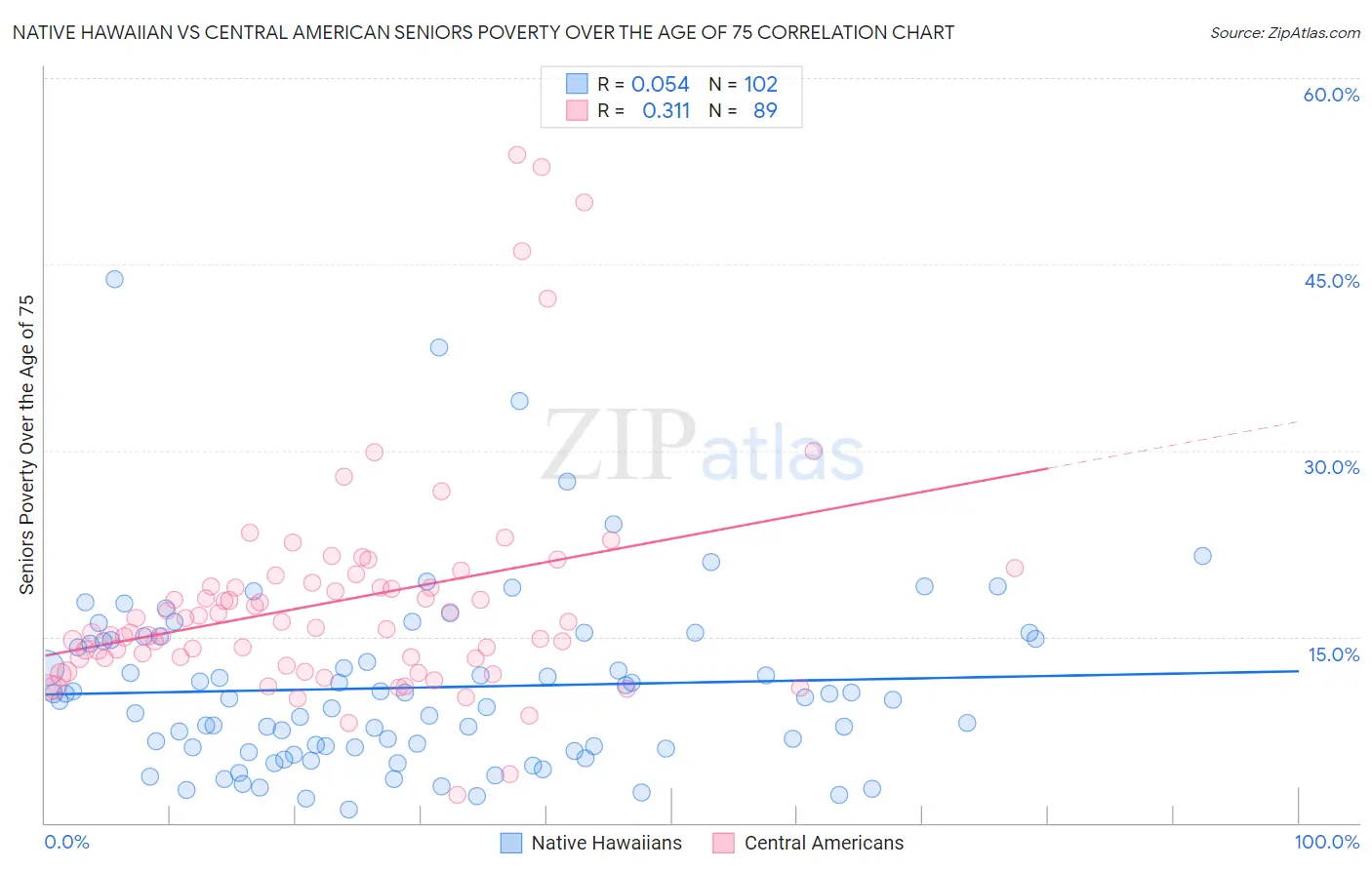 Native Hawaiian vs Central American Seniors Poverty Over the Age of 75