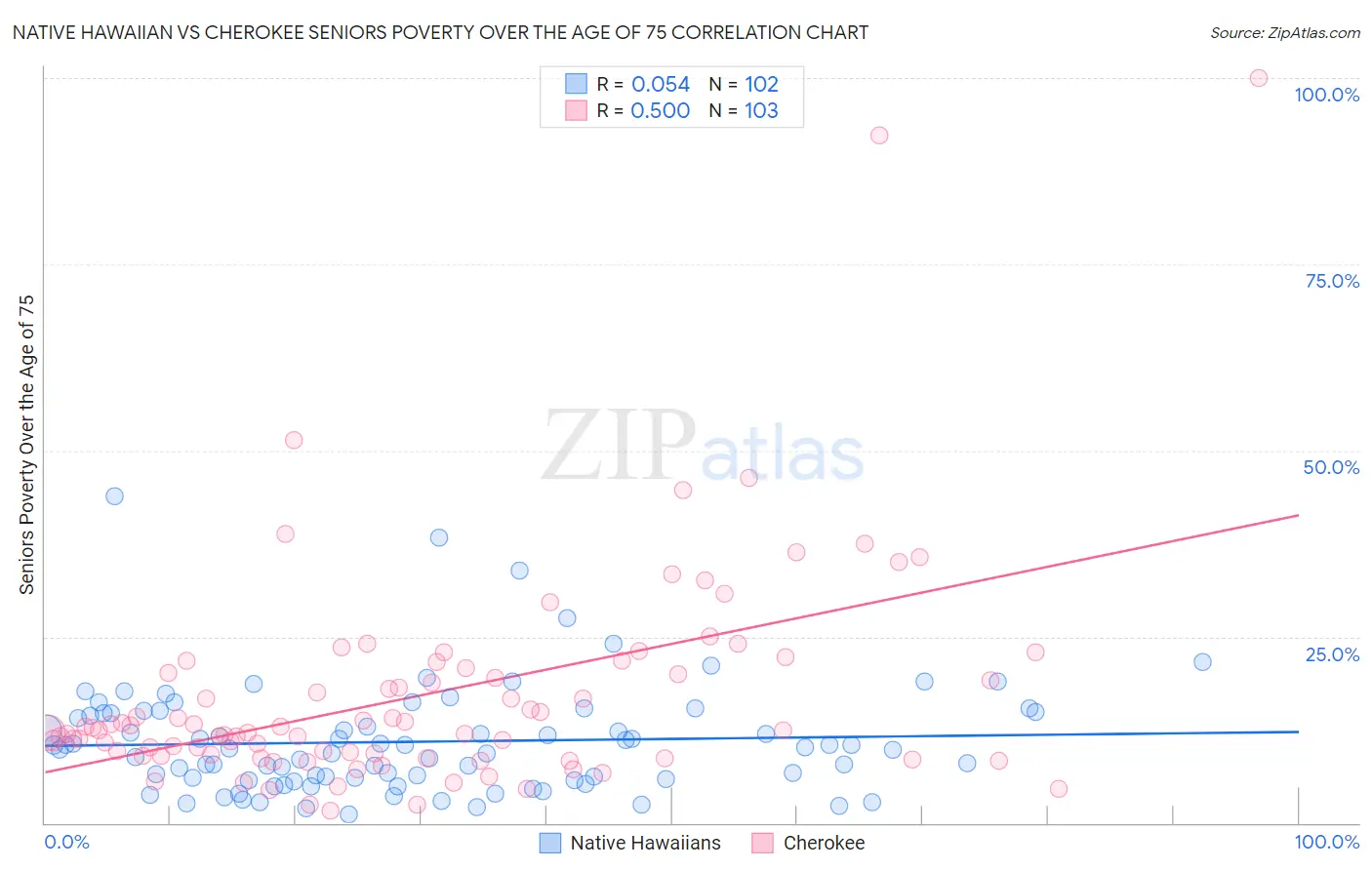 Native Hawaiian vs Cherokee Seniors Poverty Over the Age of 75