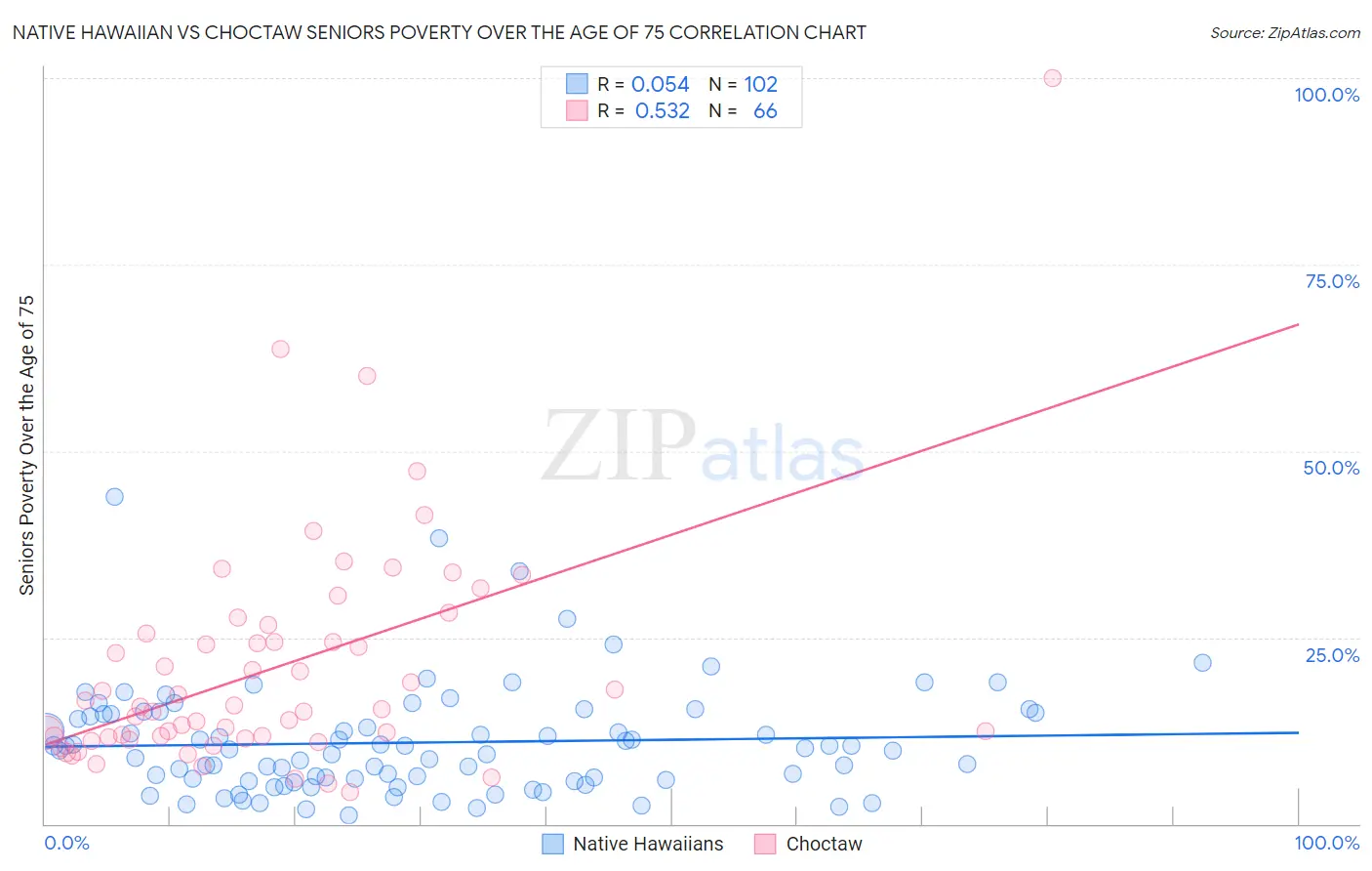 Native Hawaiian vs Choctaw Seniors Poverty Over the Age of 75