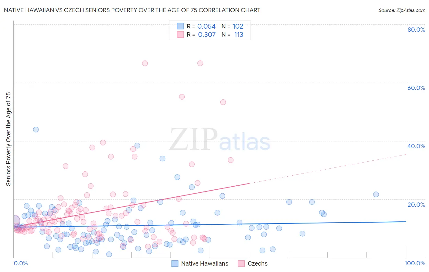 Native Hawaiian vs Czech Seniors Poverty Over the Age of 75