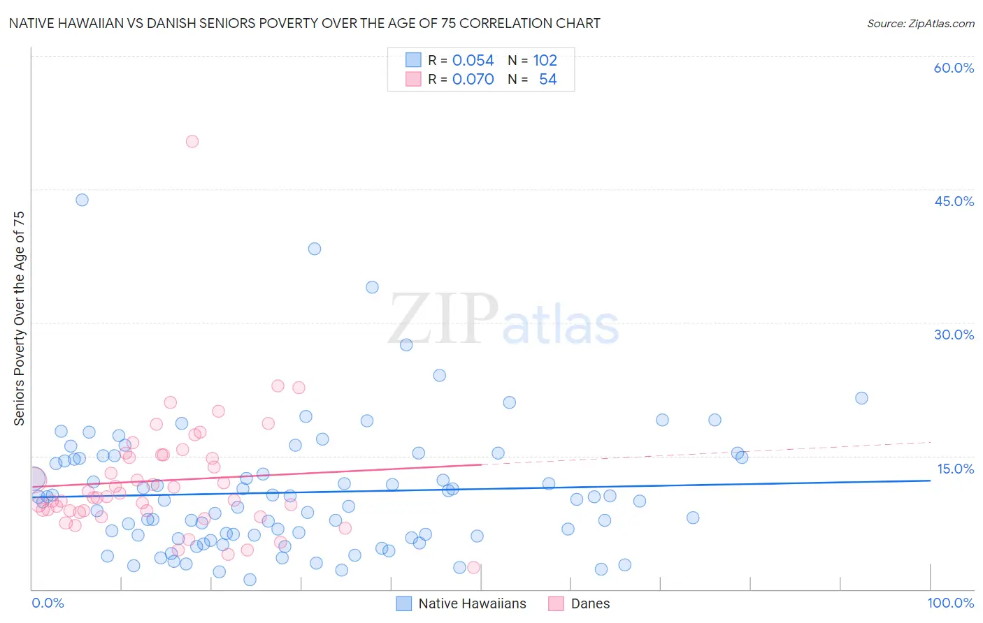 Native Hawaiian vs Danish Seniors Poverty Over the Age of 75