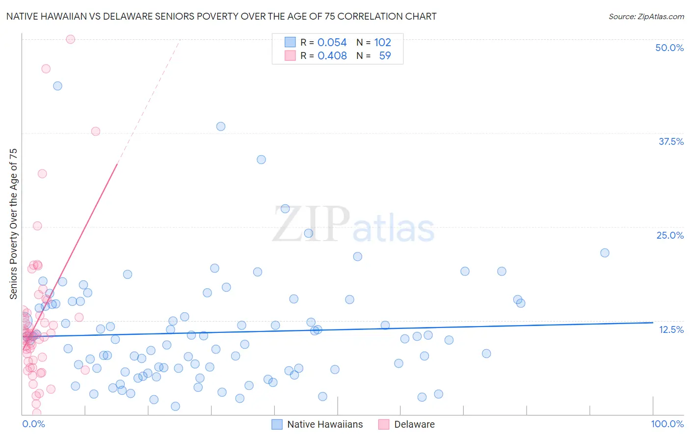 Native Hawaiian vs Delaware Seniors Poverty Over the Age of 75