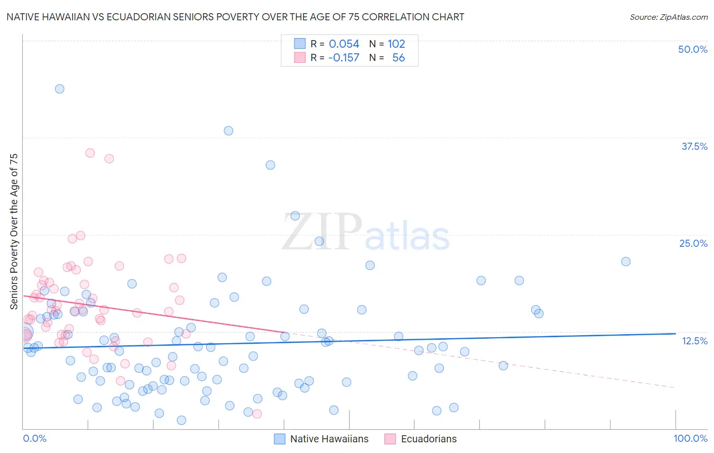 Native Hawaiian vs Ecuadorian Seniors Poverty Over the Age of 75