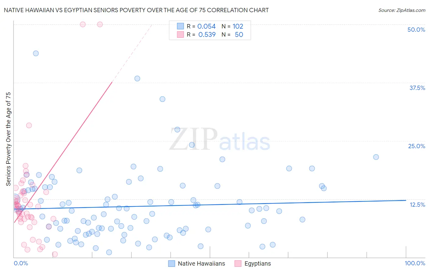 Native Hawaiian vs Egyptian Seniors Poverty Over the Age of 75