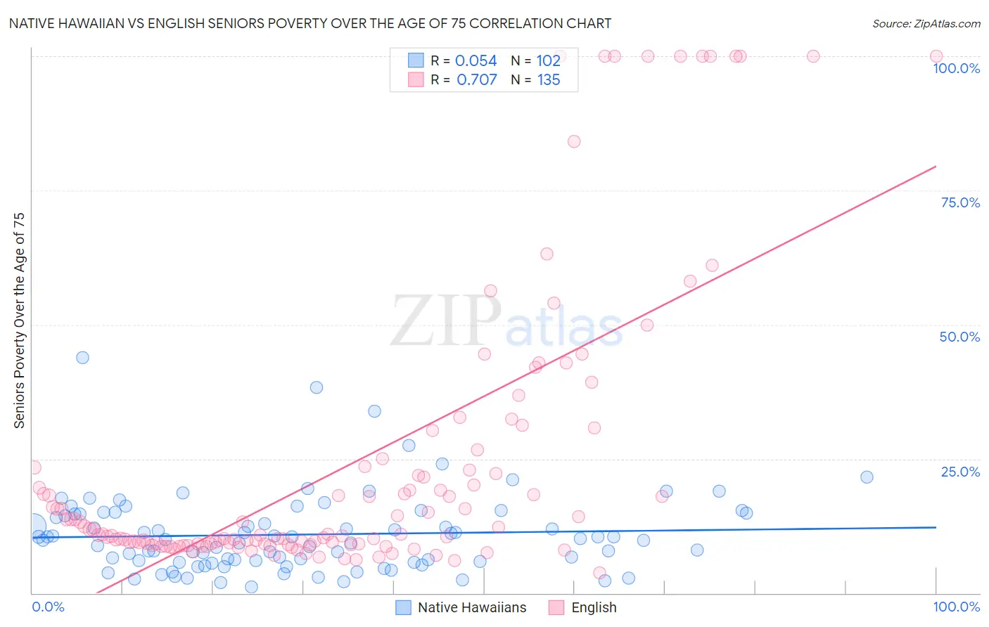 Native Hawaiian vs English Seniors Poverty Over the Age of 75