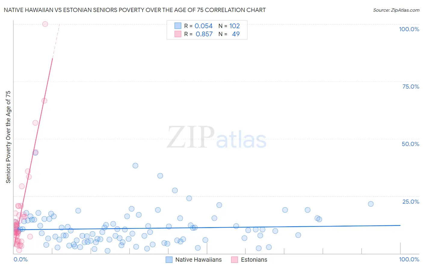 Native Hawaiian vs Estonian Seniors Poverty Over the Age of 75