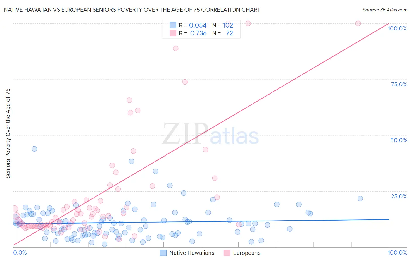 Native Hawaiian vs European Seniors Poverty Over the Age of 75