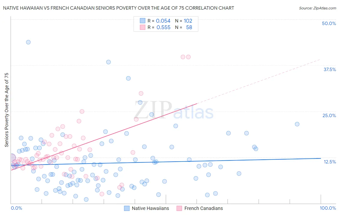 Native Hawaiian vs French Canadian Seniors Poverty Over the Age of 75