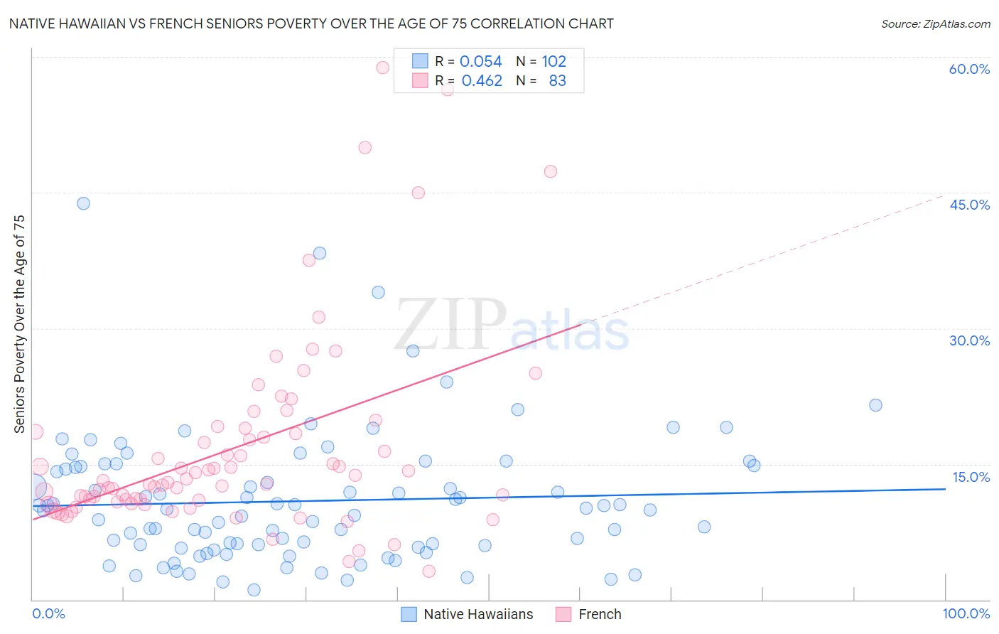 Native Hawaiian vs French Seniors Poverty Over the Age of 75