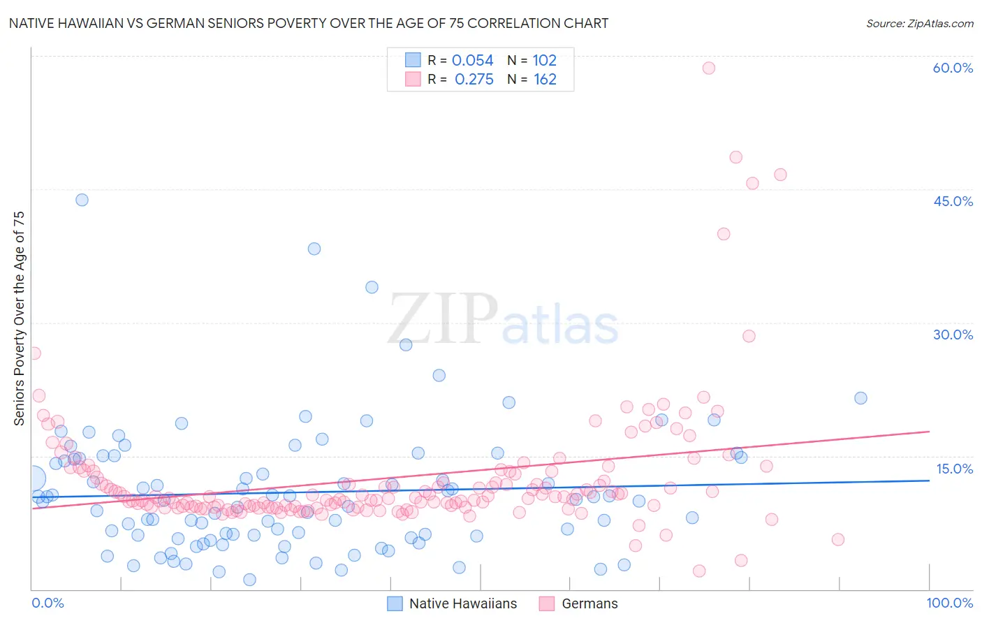 Native Hawaiian vs German Seniors Poverty Over the Age of 75