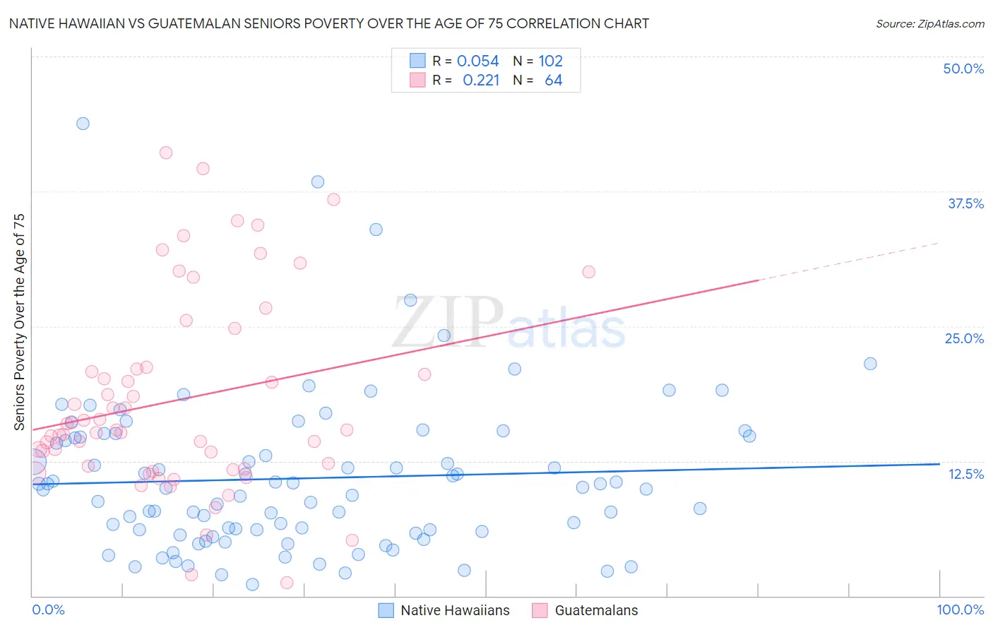 Native Hawaiian vs Guatemalan Seniors Poverty Over the Age of 75