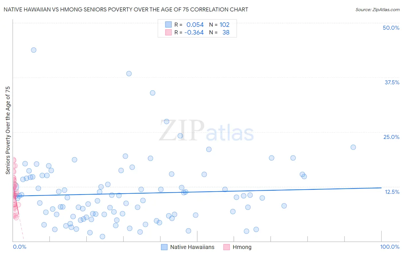 Native Hawaiian vs Hmong Seniors Poverty Over the Age of 75