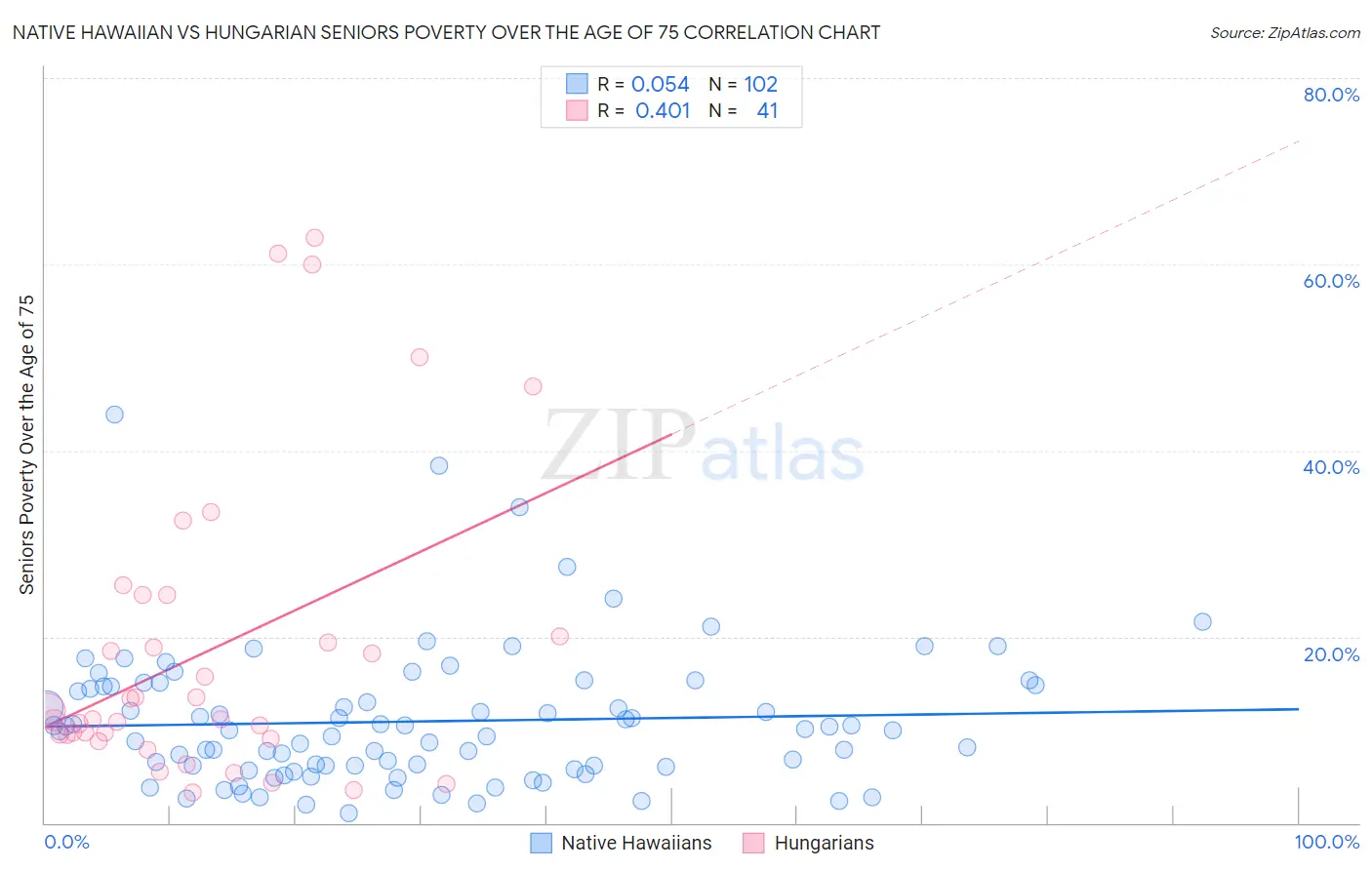 Native Hawaiian vs Hungarian Seniors Poverty Over the Age of 75