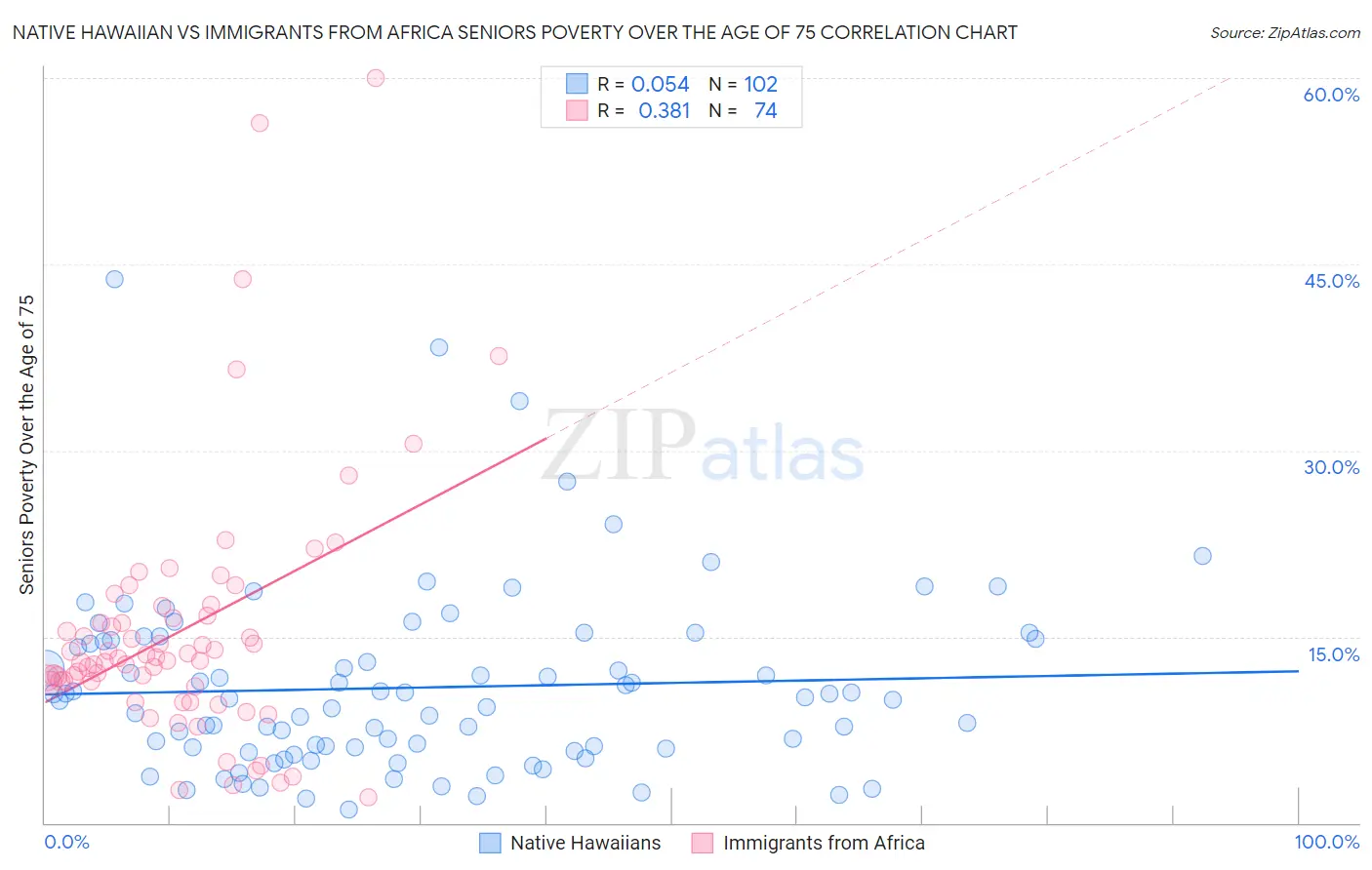 Native Hawaiian vs Immigrants from Africa Seniors Poverty Over the Age of 75