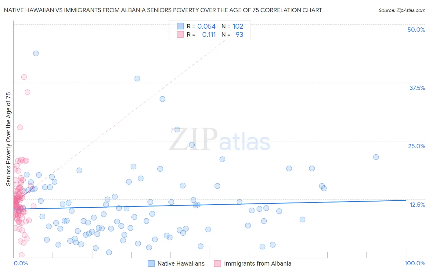 Native Hawaiian vs Immigrants from Albania Seniors Poverty Over the Age of 75