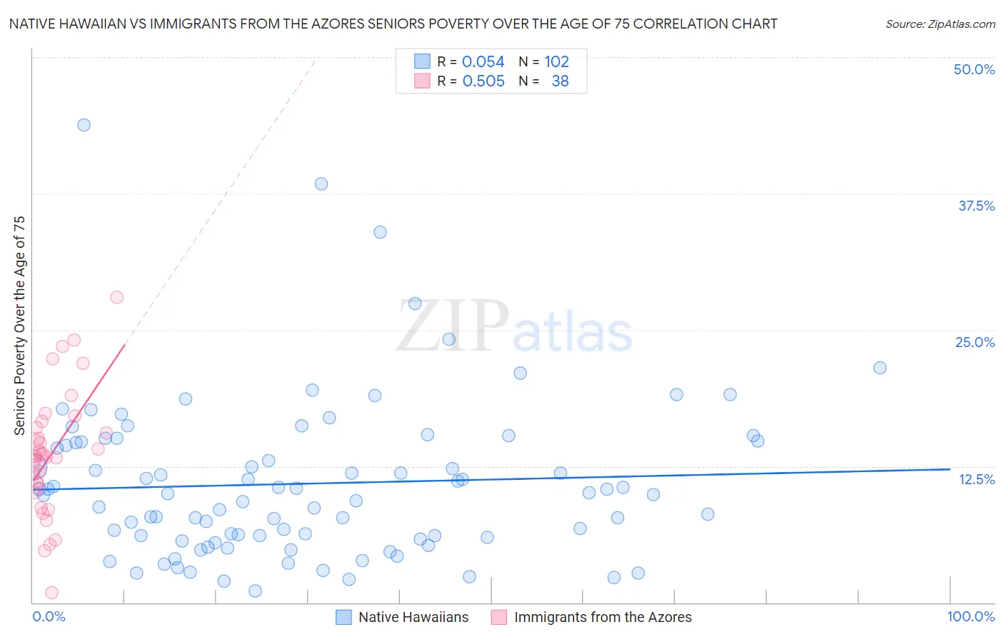 Native Hawaiian vs Immigrants from the Azores Seniors Poverty Over the Age of 75