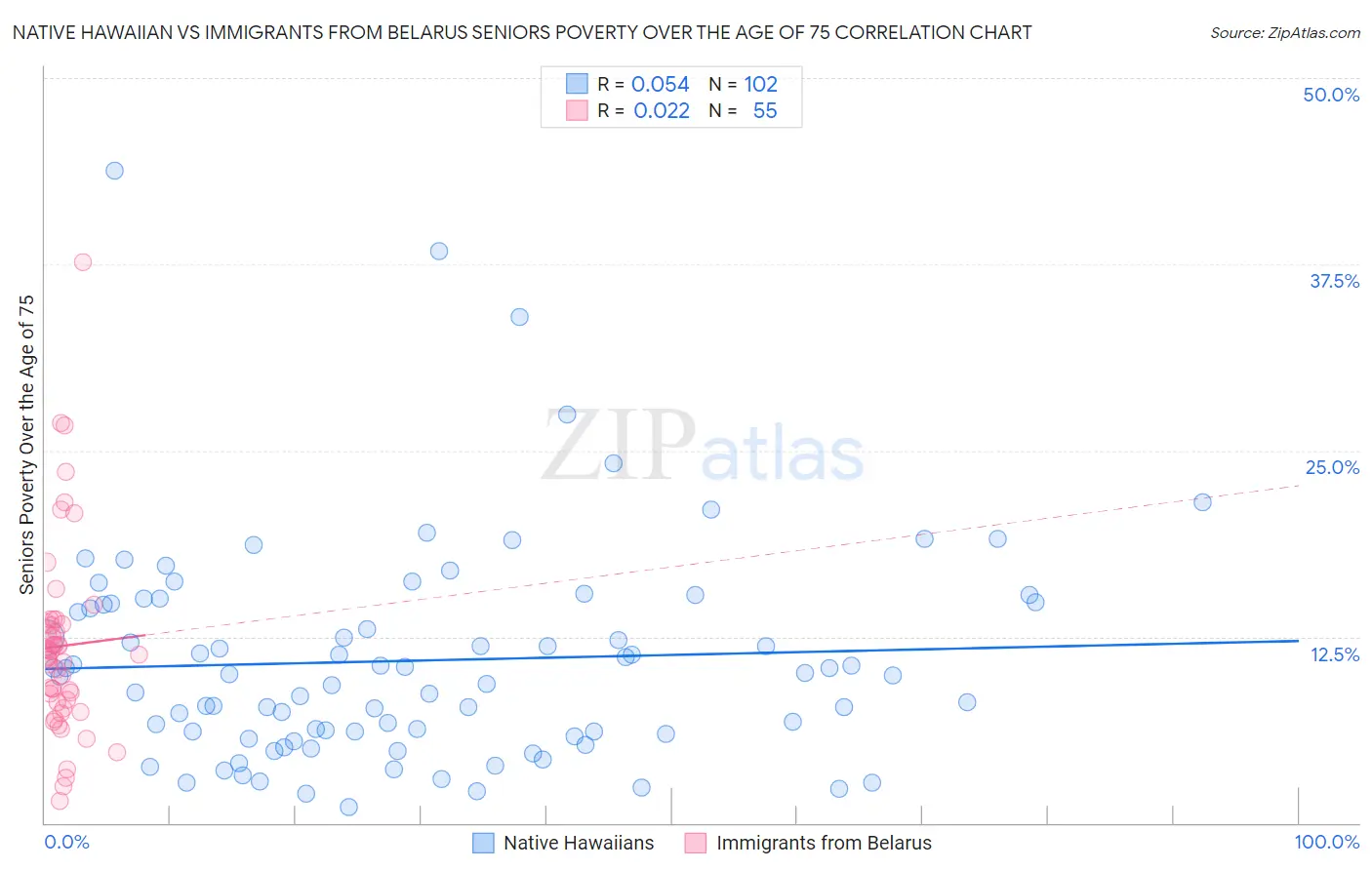 Native Hawaiian vs Immigrants from Belarus Seniors Poverty Over the Age of 75