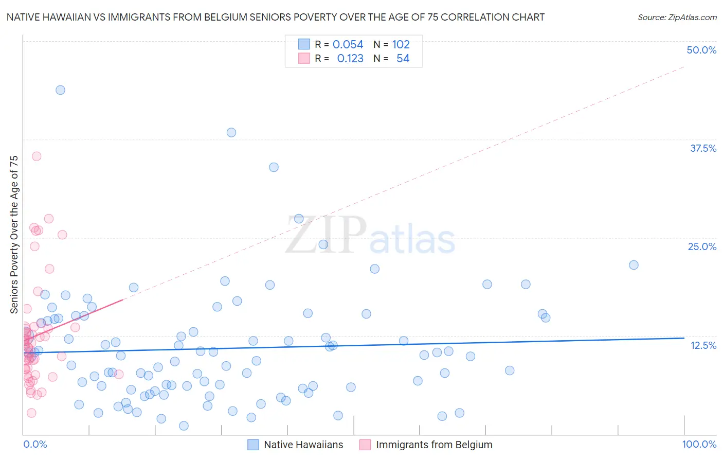 Native Hawaiian vs Immigrants from Belgium Seniors Poverty Over the Age of 75