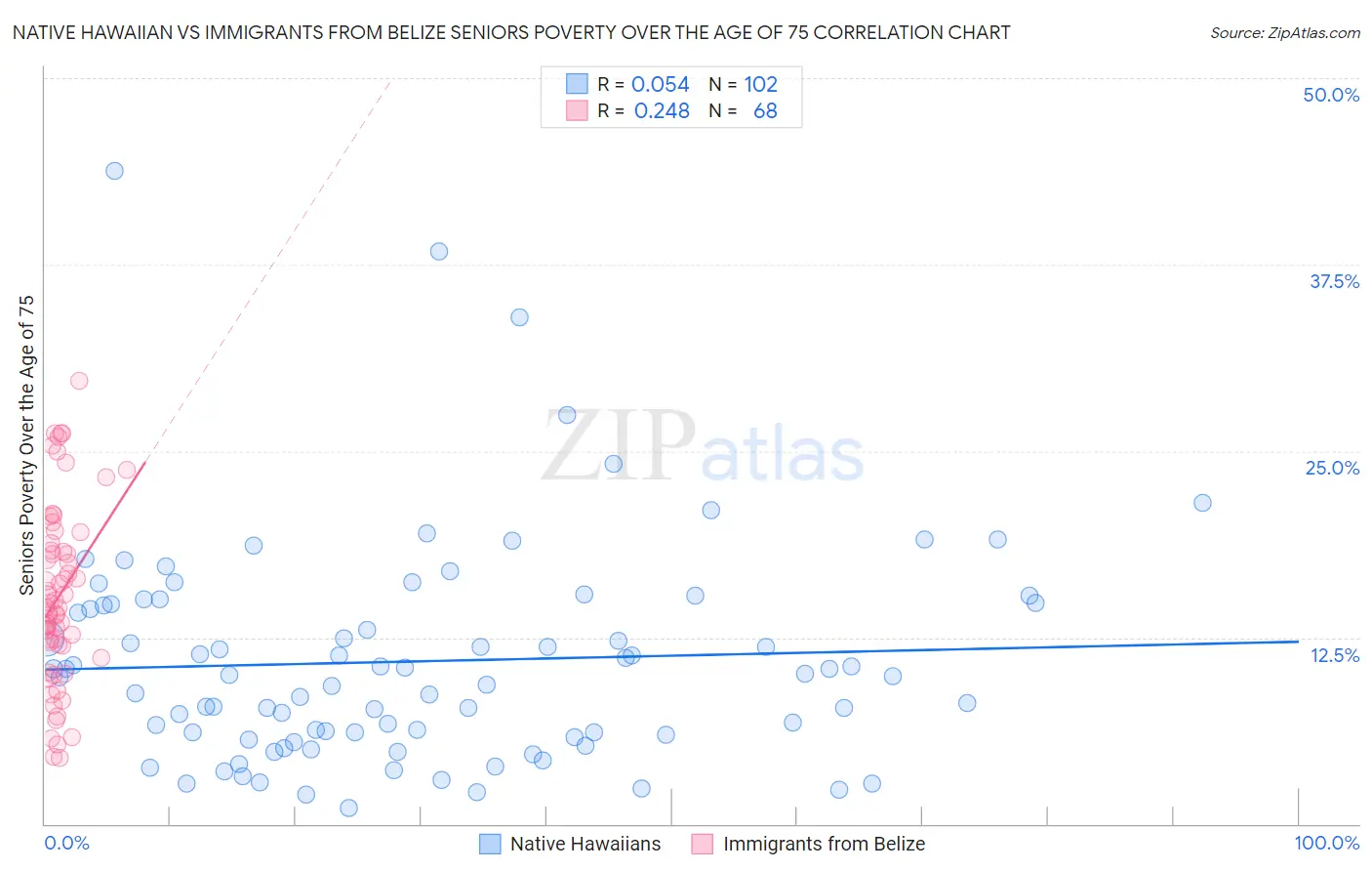 Native Hawaiian vs Immigrants from Belize Seniors Poverty Over the Age of 75