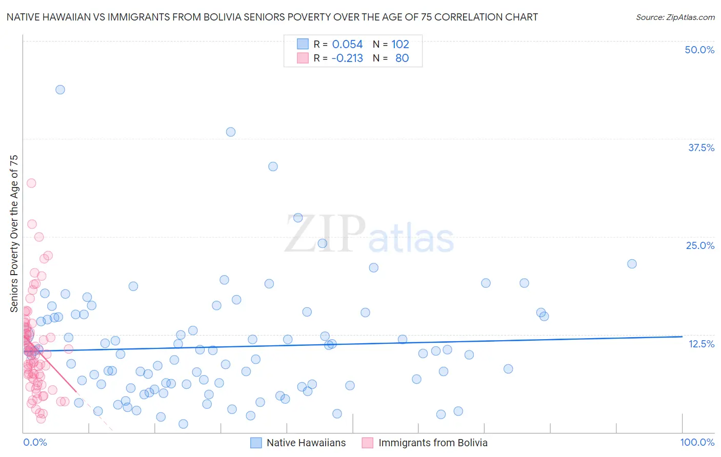 Native Hawaiian vs Immigrants from Bolivia Seniors Poverty Over the Age of 75