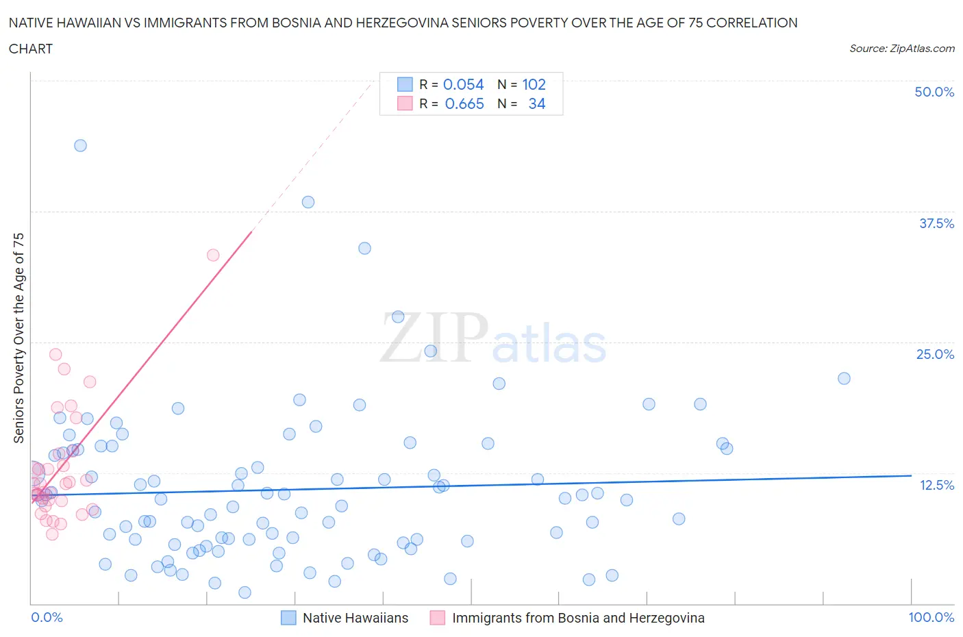 Native Hawaiian vs Immigrants from Bosnia and Herzegovina Seniors Poverty Over the Age of 75