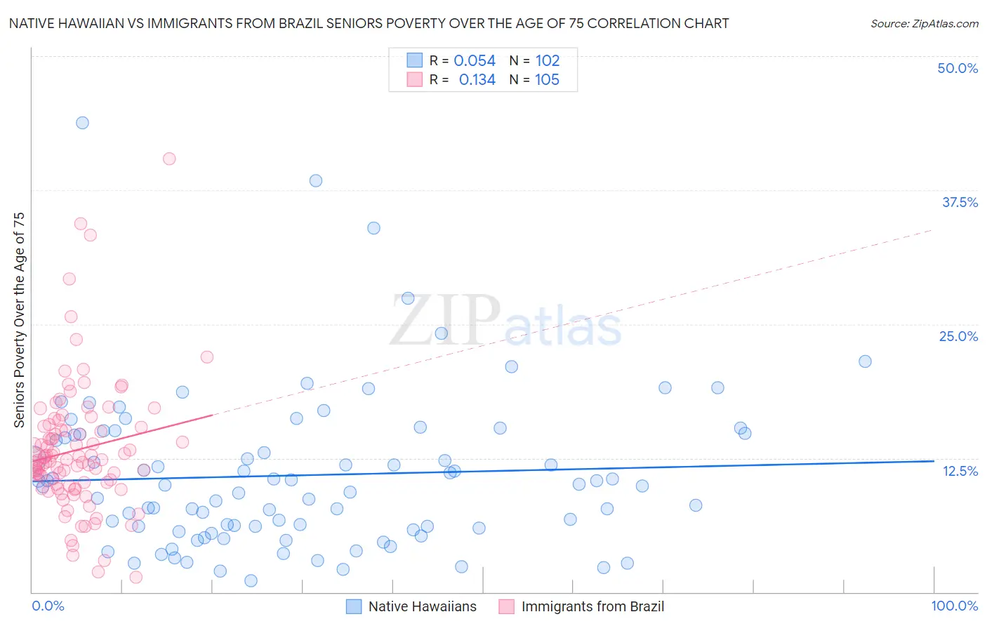 Native Hawaiian vs Immigrants from Brazil Seniors Poverty Over the Age of 75