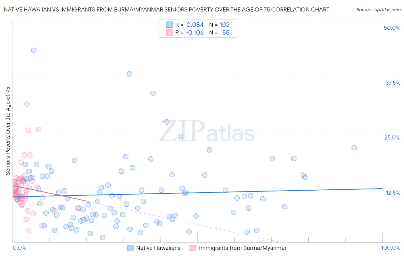 Native Hawaiian vs Immigrants from Burma/Myanmar Seniors Poverty Over the Age of 75