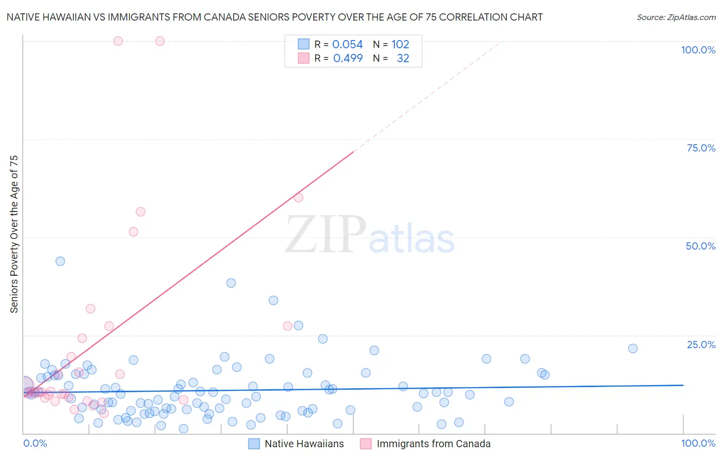 Native Hawaiian vs Immigrants from Canada Seniors Poverty Over the Age of 75