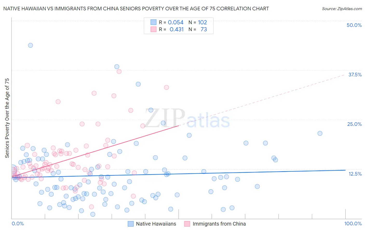 Native Hawaiian vs Immigrants from China Seniors Poverty Over the Age of 75