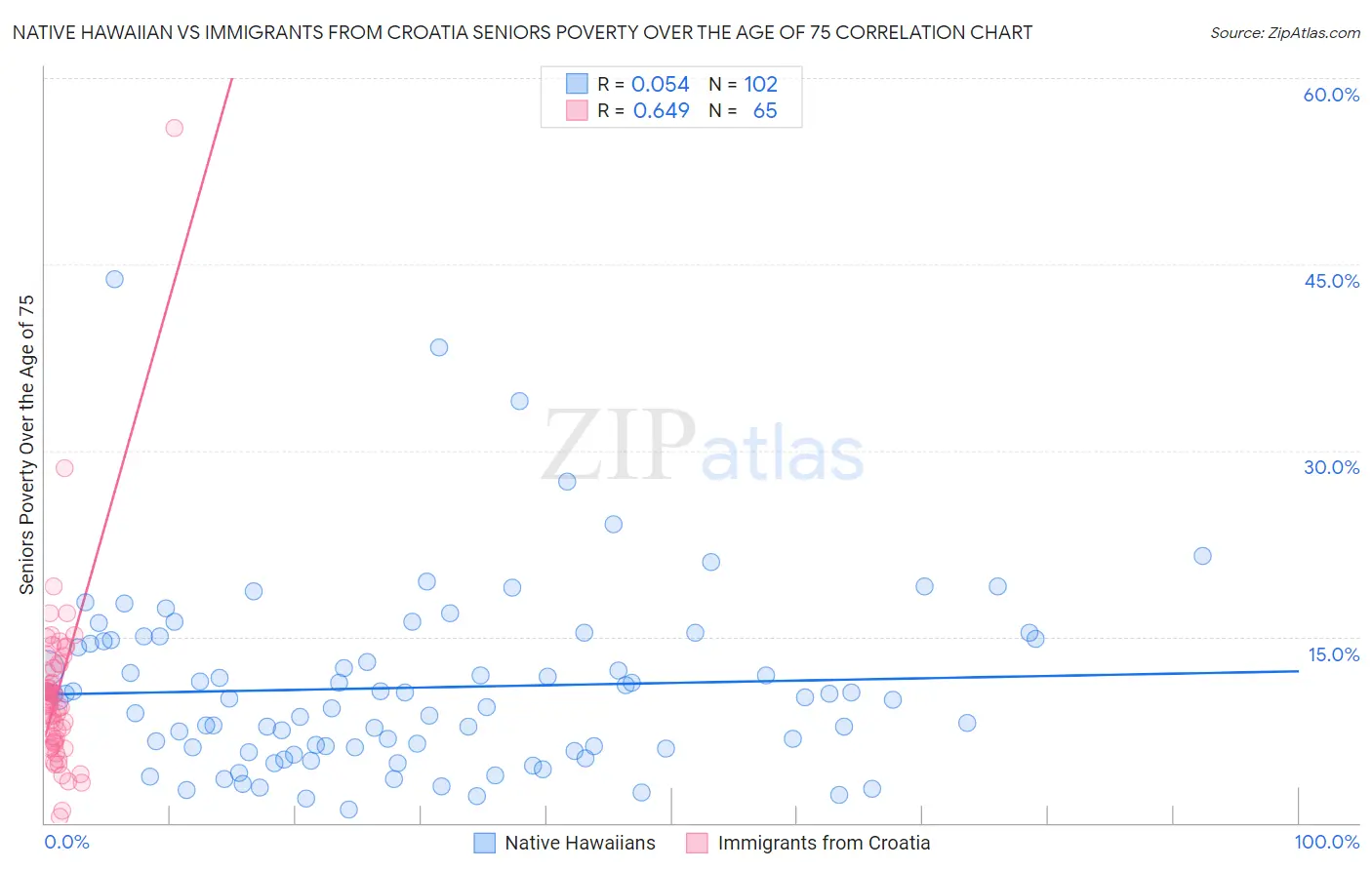 Native Hawaiian vs Immigrants from Croatia Seniors Poverty Over the Age of 75