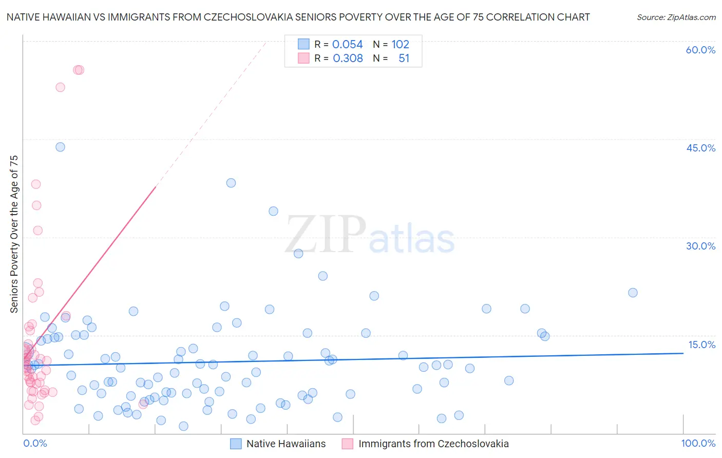 Native Hawaiian vs Immigrants from Czechoslovakia Seniors Poverty Over the Age of 75