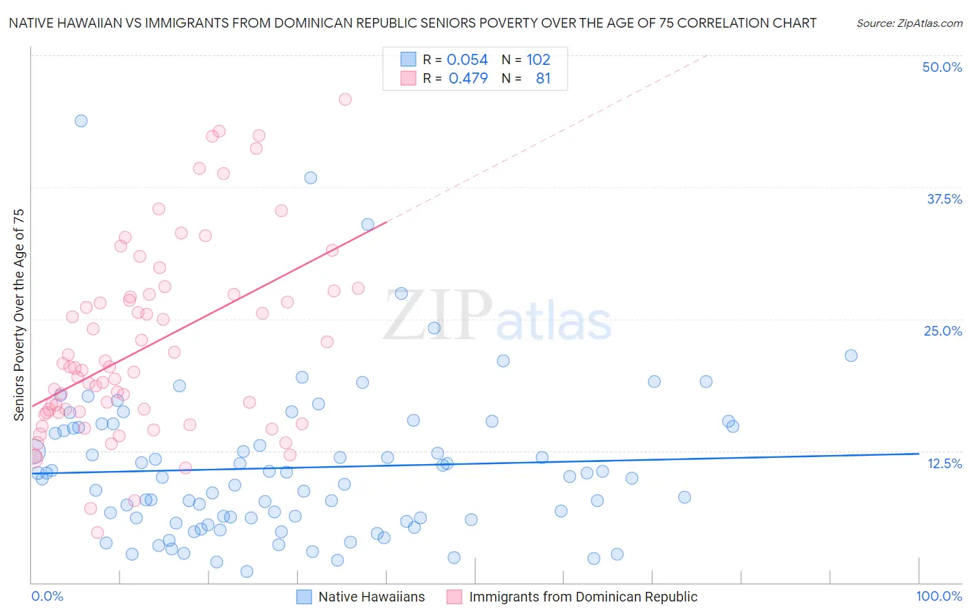 Native Hawaiian vs Immigrants from Dominican Republic Seniors Poverty Over the Age of 75