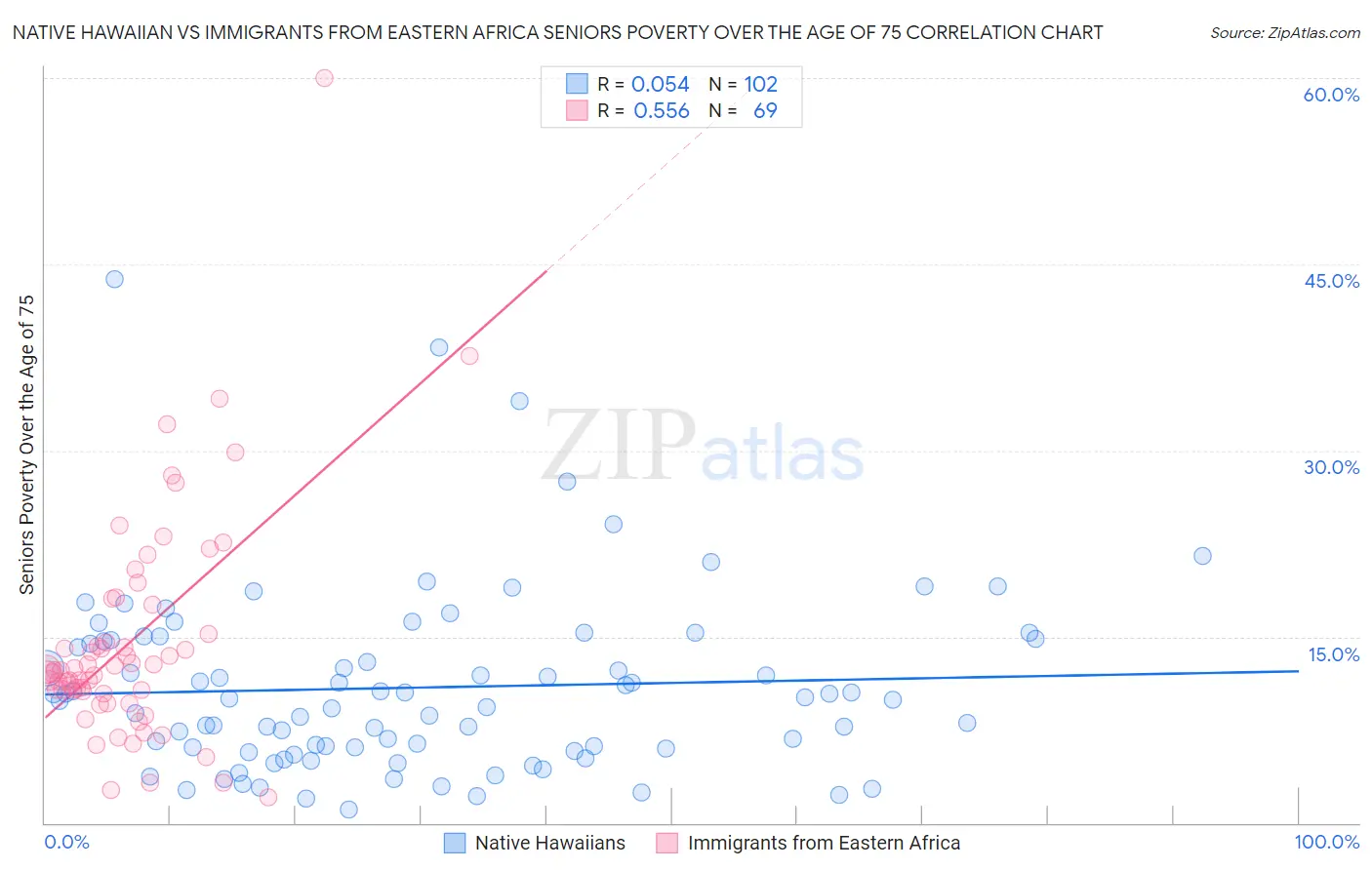 Native Hawaiian vs Immigrants from Eastern Africa Seniors Poverty Over the Age of 75