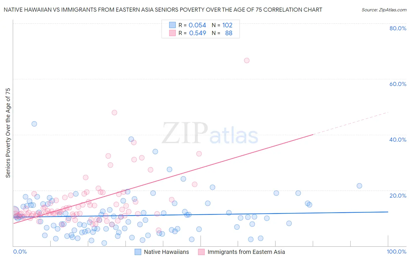 Native Hawaiian vs Immigrants from Eastern Asia Seniors Poverty Over the Age of 75