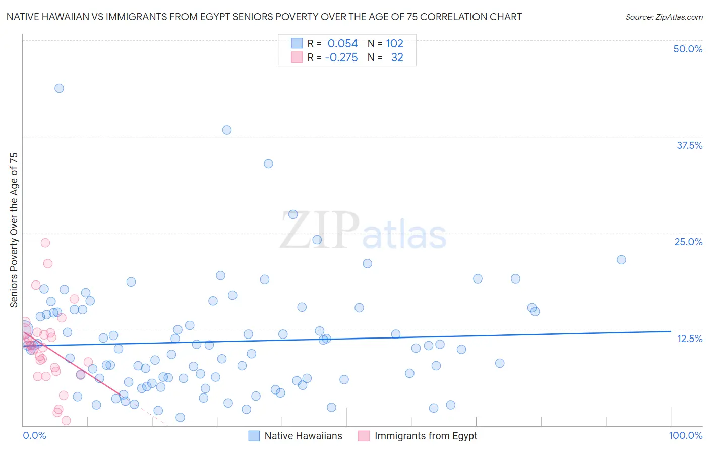 Native Hawaiian vs Immigrants from Egypt Seniors Poverty Over the Age of 75