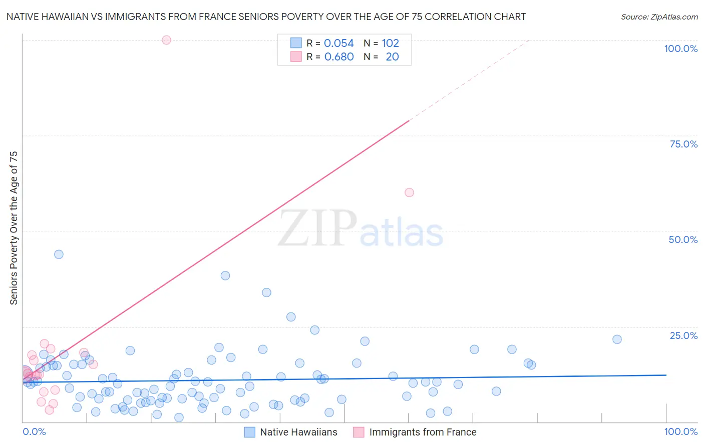 Native Hawaiian vs Immigrants from France Seniors Poverty Over the Age of 75