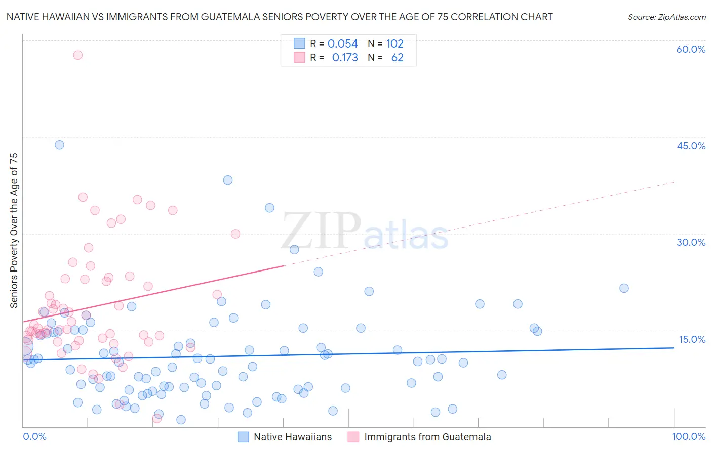 Native Hawaiian vs Immigrants from Guatemala Seniors Poverty Over the Age of 75