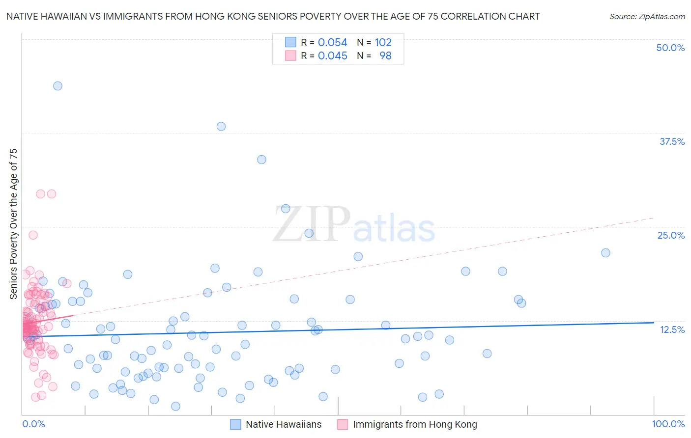 Native Hawaiian vs Immigrants from Hong Kong Seniors Poverty Over the Age of 75