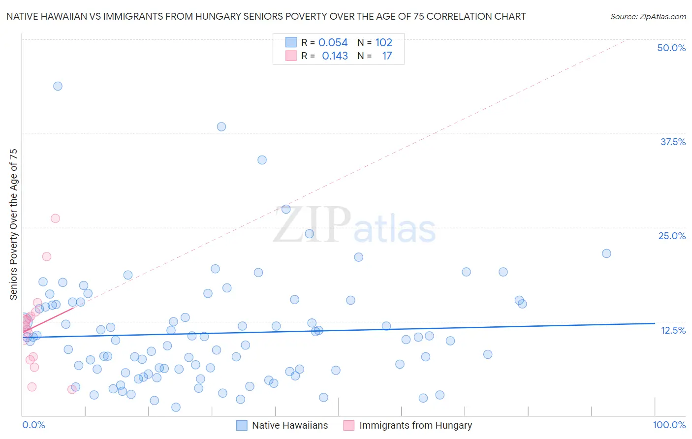 Native Hawaiian vs Immigrants from Hungary Seniors Poverty Over the Age of 75